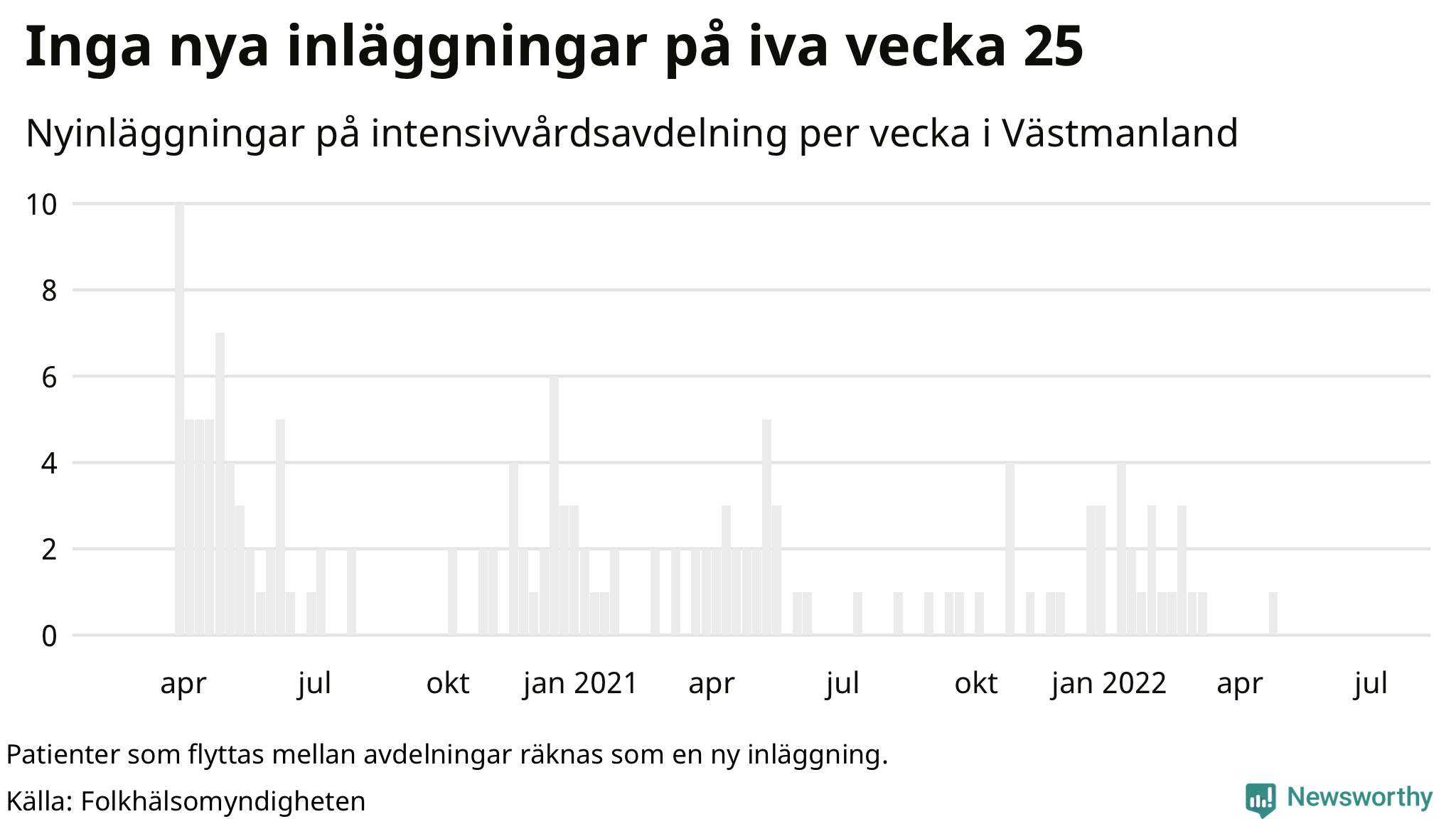 Antal nyinläggningar på intensivvårdsavdelning